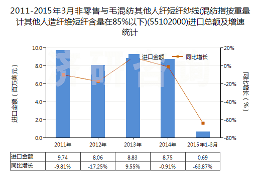 2011-2015年3月非零售與毛混紡其他人纖短纖紗線(混紡指按重量計(jì)其他人造纖維短纖含量在85%以下)(55102000)進(jìn)口總額及增速統(tǒng)計(jì) 2011-2015年3月非零售與毛混紡其他人纖短纖紗線(混紡指按重量計(jì)其他人造纖維短纖含量在85%以下)(55102000)進(jìn)口總額及增速統(tǒng)計(jì)